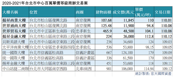 北市商辦交易。圖/宏大國際資產提供