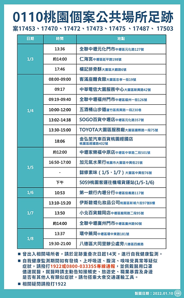桃園市10日才公布7名確診者足跡，但沒想到案17507再傳染2人，深夜確診。 圖／市府提供
