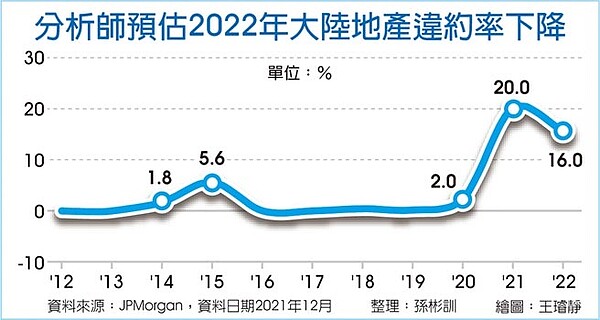 分析師預估2022年大陸地產違約率下降