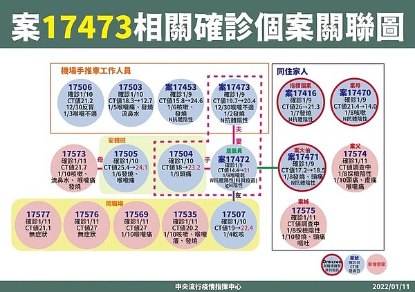 案17473相關確診個案關聯圖。圖/指揮中心提供