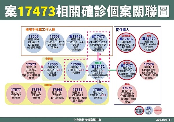 案17473相關確診個案關聯圖。圖／指揮中心提供