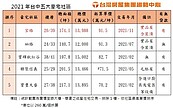 台中最貴豪宅！實品屋換算每坪91.5萬元