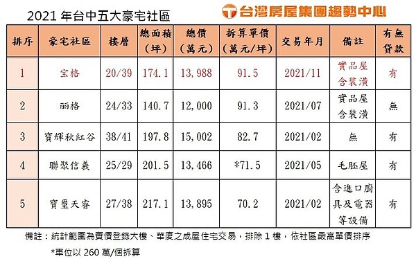 台中五大豪宅社區。圖／台灣房屋集團趨勢中心提供