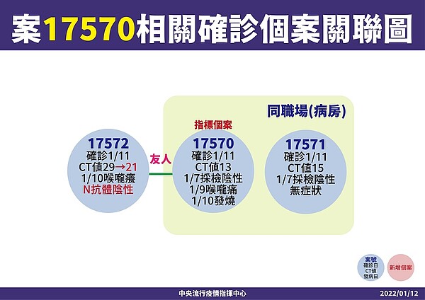 案17570相關確診關聯圖。圖／指揮中心提供