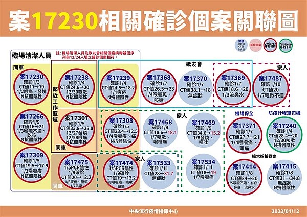 案17230（歌友會、機場人員）相關確診個案關聯圖。圖／指揮中心提供