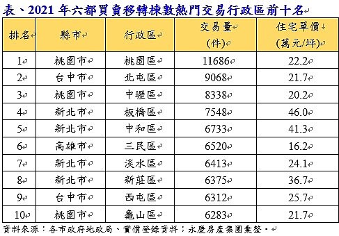 2021年六都買賣移轉棟數熱門交易行政區前十名。圖/永慶房產集團提供