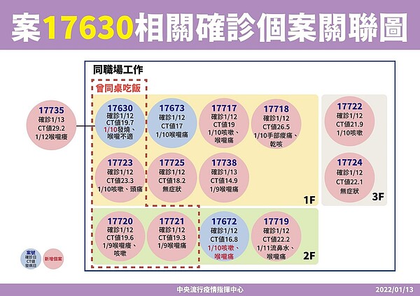 案17630銀行員相關確診個案關聯圖。圖／指揮中心提供