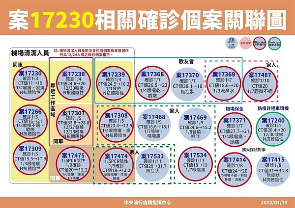 案17230桃機清潔員相關確診個案關聯圖。圖／指揮中心提供