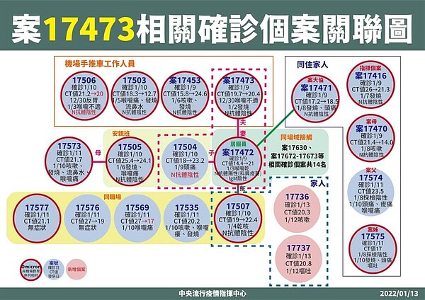 案17473桃機手推車員相關確診個案關聯圖。圖／指揮中心提供