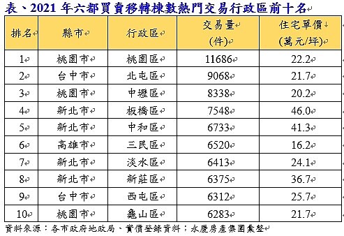 2021年六都前10大熱門交易行政區。圖／永慶房產集團提供