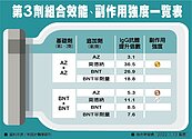第3劑怎麼選？　一圖看懂各劑種組合效能、副作用強度