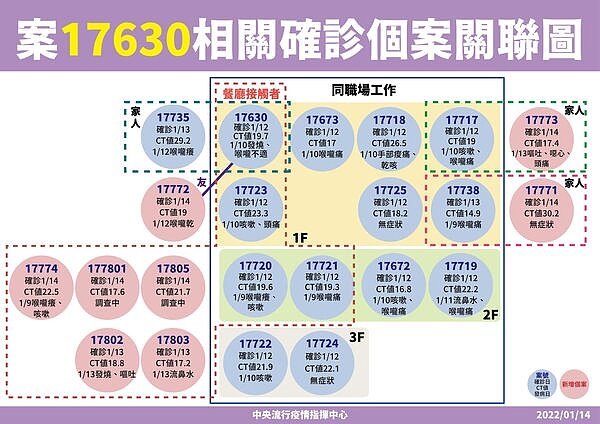 案17630(聯邦銀行行員)相關確診個案關聯圖。圖/指揮中心提供