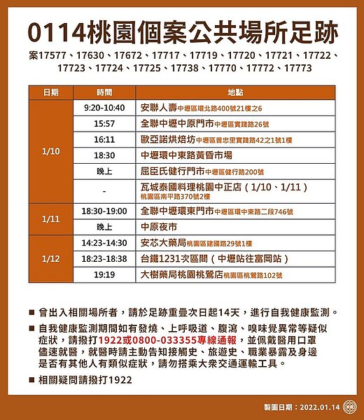桃園群聚案確診足跡。圖/桃園市政府提供