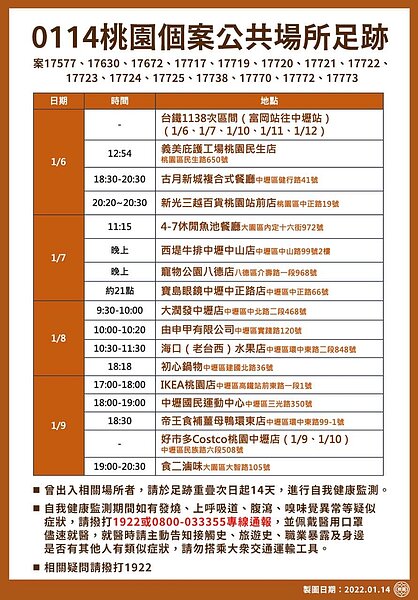 桃園群聚案確診足跡。圖/桃園市政府提供