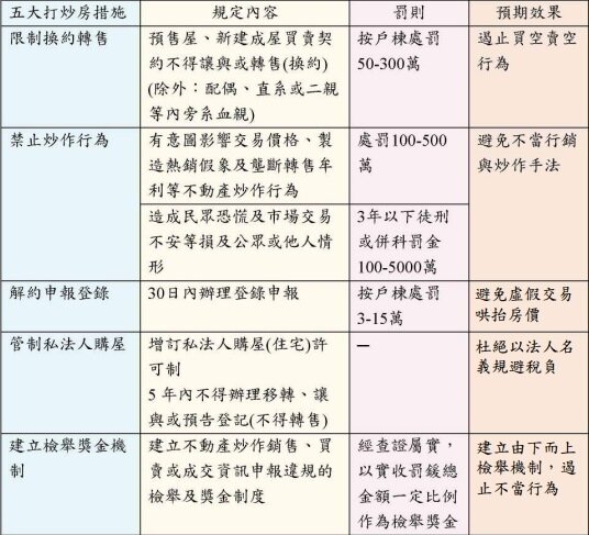 內政部5大打炒房措施。表／政大不動產研究中心制；資料來源／內政部地政司
