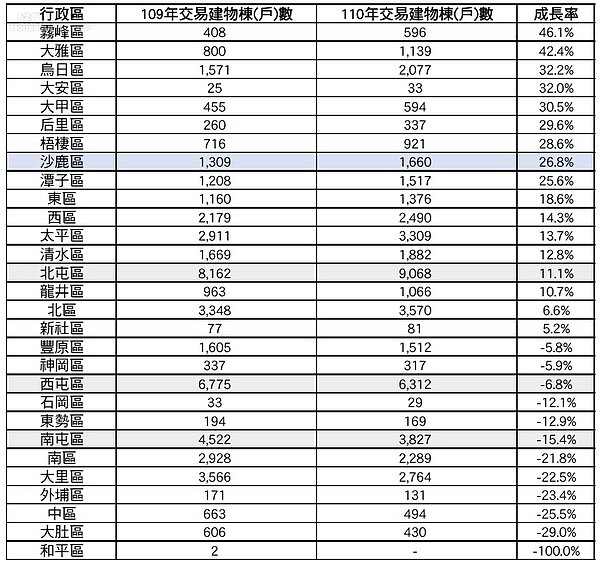 台中市近兩年建物棟(戶)數交易數量。圖/好房網News記者賴心怡彙整;資料取自台中地政局