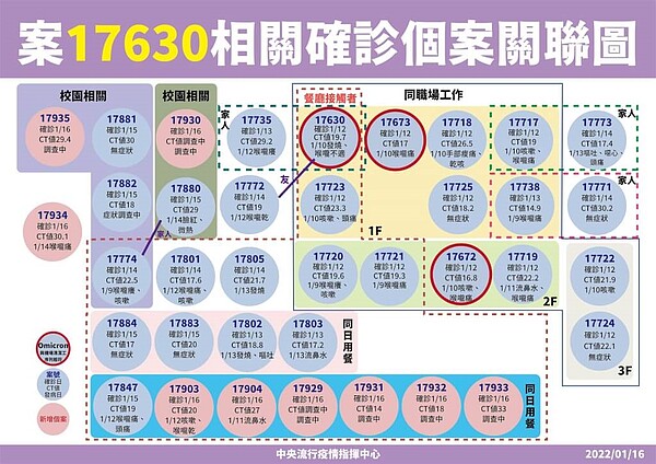 案17630聯邦銀行員相關確診個案關聯圖。圖／指揮中心提供