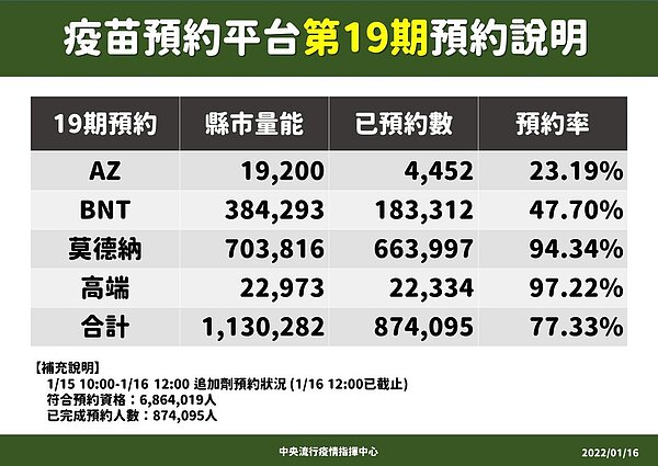 1922平台開放第19期供民眾預約第三劑，預約情況踴躍。圖／指揮中心提供