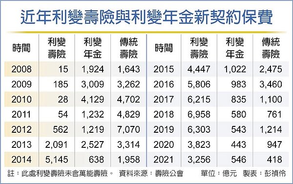 近年利變壽險與利變年金新契約保費。圖/彭禎伶