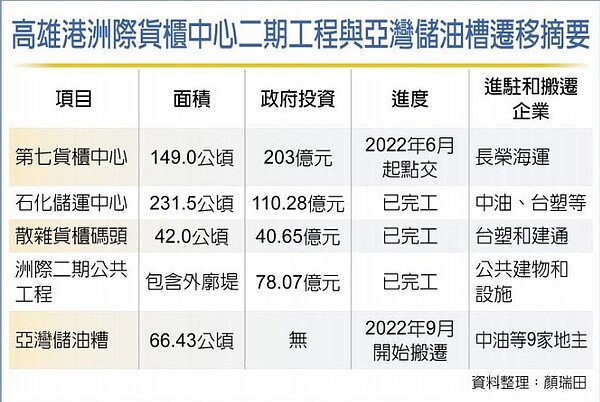 高雄港洲際貨櫃中心二期工程與亞灣儲油槽遷移摘要。圖／中時電子報