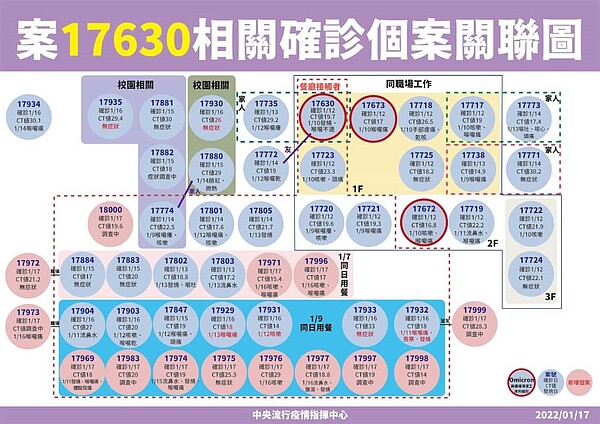 案17630相關確診個案關聯圖。圖／指揮中心提供