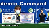 本土增17例創單日新高！西堤傳播鏈再添14例　明新科大生室友也染疫