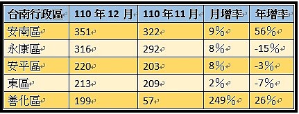 台南市去(2021)年11、12月買賣移轉棟數與月增、年增率。資料來源:內政部實價登錄、永慶房產集團彙整。圖/好房網new記者戴鈺純製表