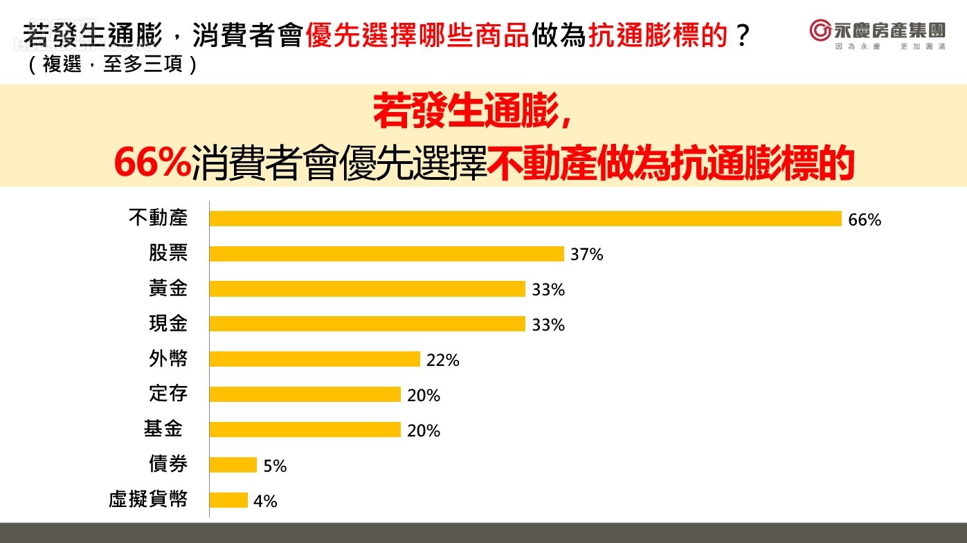 好房網TV／通膨壓力下投資首選！ 永慶趨勢報告：六成六消費者買房| 好房網News