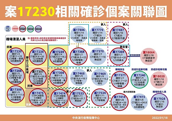 案17230相關確診個案關聯圖。圖／指揮中心提供