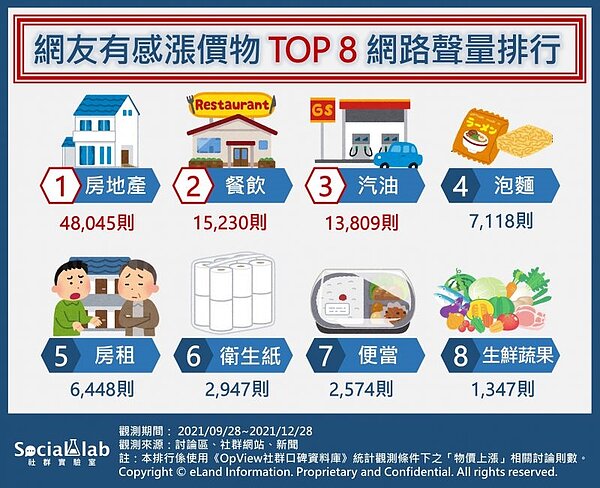 網友有感漲價物TOP8網路聲量排行。圖/取自social lab社群實驗室