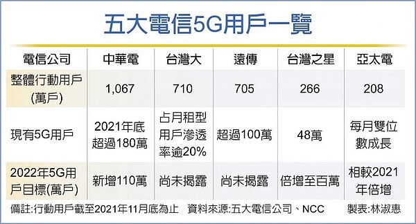 五大電信5G用戶一覽。圖/林淑惠