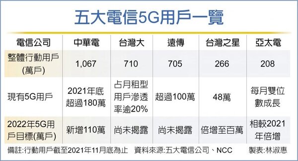 五大電信5G用戶一覽。圖／林淑惠