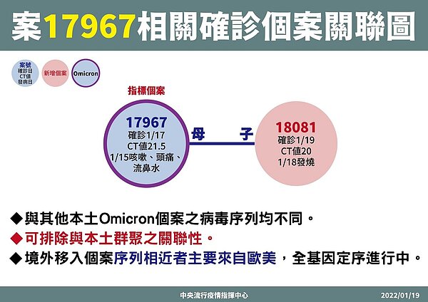 案17967亞東醫院確診護理師個案關聯圖。圖/指揮中心提供