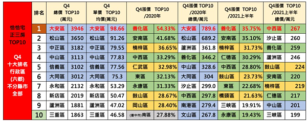 正三房漲價金額。圖／台南市不動產估價師公會提供