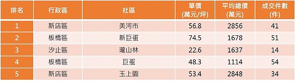 110年新北市熱門點閱社區。資料來源／實價登錄資料、永慶房仲網網路物件點閱資料；永慶房產集團彙整