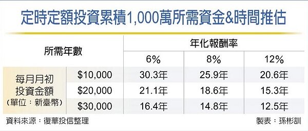 定時定額投資累積1,000萬所需資金&時間推估。圖/中時電子報