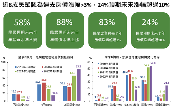 國泰金今(20)日發布1月國民經濟信心調查報告,揭露民眾對於過去半年及未來半年住宅價格變化的看法。圖/國泰金提供