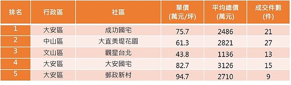 110年台北市熱門點閱社區(圖/永慶房屋研展中心提供)
