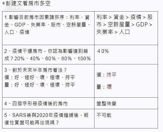 彭建文看房市多空