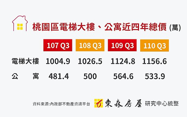 桃園區房價。圖/業者提供