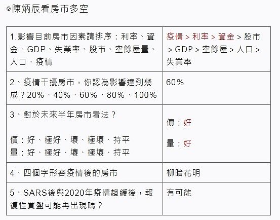 陳炳辰看房市多空