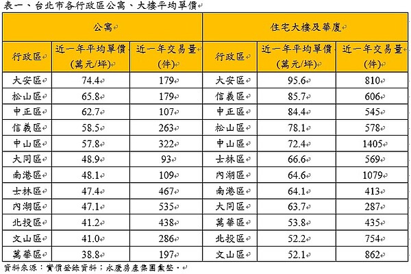 109年9月至110年8月實價登錄公寓、大樓成交價。圖／內政部實價登錄；永慶房產集團彙整