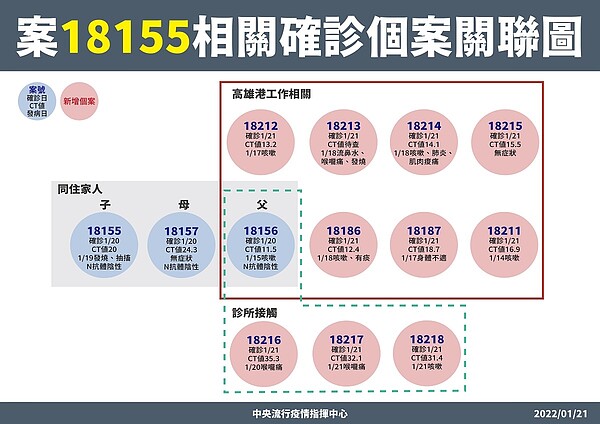 案18155（高雄）相關確診個案。圖／指揮中心提供