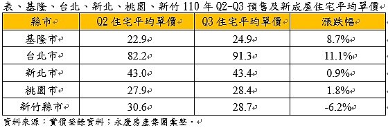 北台灣110年Q2-Q3預售及新成屋住宅平均單價。圖／內政部實價登錄；永慶房產集團彙整