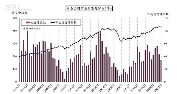 賞屋買房時經常聽到「房價只漲不跌」的說詞，不過房市專家Sway強調，要懂得綜觀全局。圖／國泰房價指數