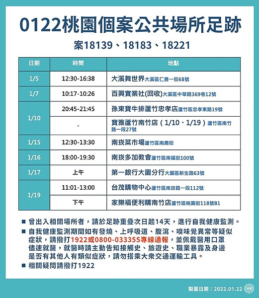 桃園市公布22日最新相關確診足跡。圖／桃園市政府提供