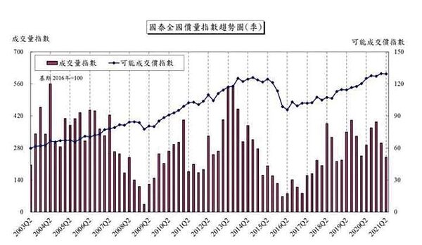 房價整體趨勢雖然向上,但仍有下跌的時刻,並非只漲不跌。圖/取自國泰房價指數