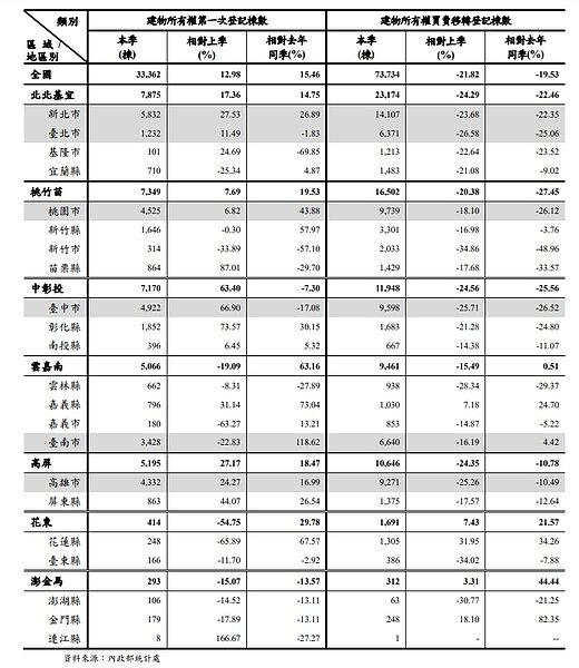 110 年第 3 季建物交易數量變動表。圖/內政部提供
