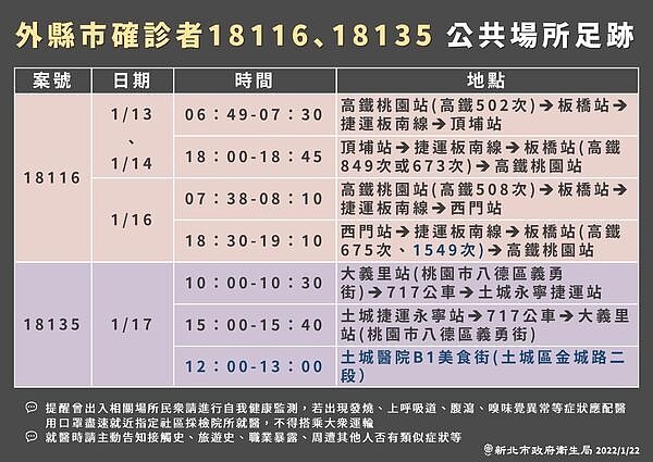 新北市衛生局今天更新了2名外縣市確診者在新北市的足跡。圖/新北市府提供