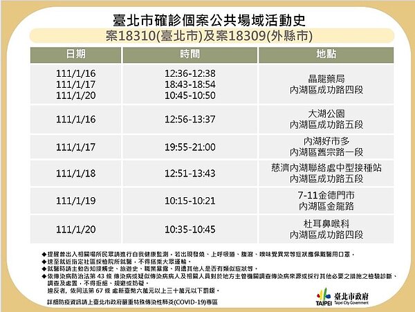 台北市衛生局公布家庭主婦(案18310)之足跡,該案活動範圍集中在內湖地區,曾在17日晚間造訪內湖好市多,18日也有到慈濟內湖聯絡處的中型接種站。圖/台北市府提供